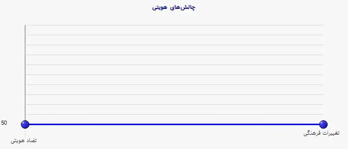 نمودار 2 - چالشهای هویتی