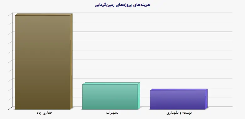نمودار 1 - هزینههای پروژههای زمینگرمایی
