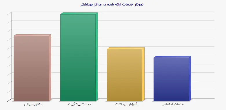 نمودار 1 -  خدمات ارائه شده در مراکز بهداشتی