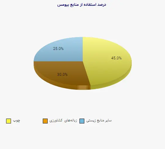 نمودار 2 - درصد استفاده از منابع بیومس