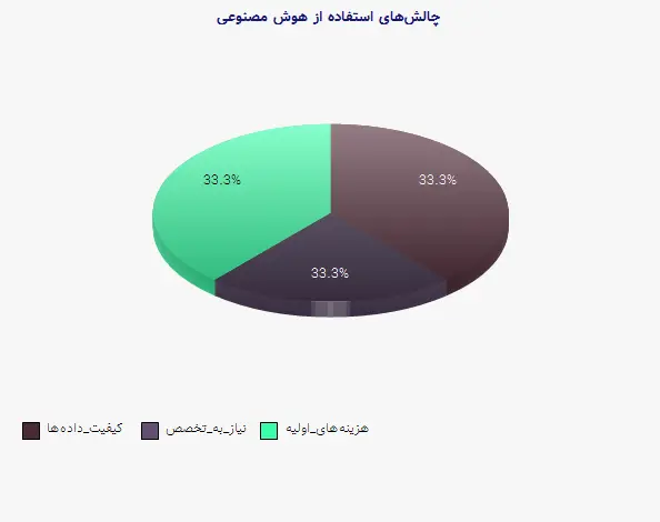 نمودار 2 - چالشهای استفاده از هوش مصنوعی