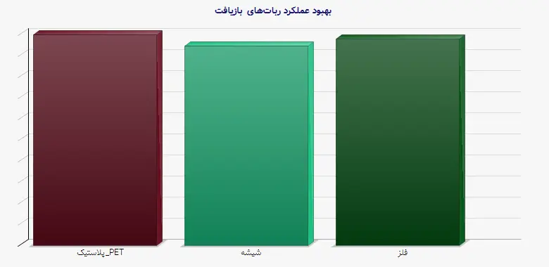 نمودار 1 - بهبود عملکرد رباتهای بازیافت