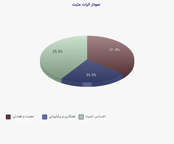 نمودار 1 - اثرات مثبت