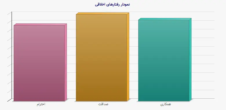 نمودار 2 - رفتارهای اخلاقی