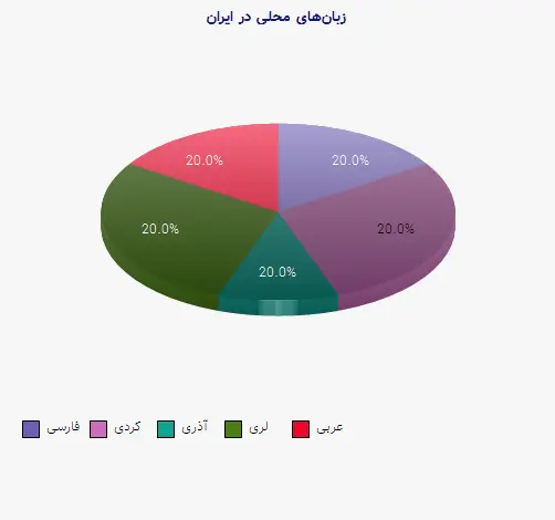 نمودار 1 - زبانهای محلی در ایران