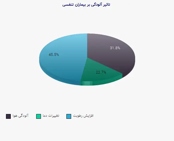 نمودار 1 - تاثیر آلودگی بر بیماران تنفسی
