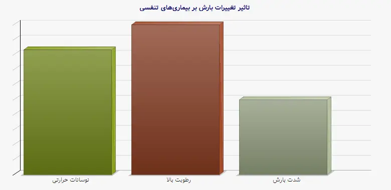 نمودار 2 - تاثیر تغییرات بارش بر بیماری‌های تنفسی