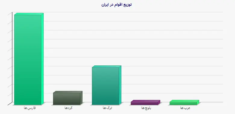 نمودار 1 - توزیع اقوام در ایران