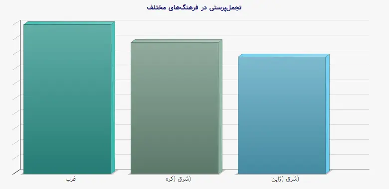 نمودار 1 - تجمل‌پرستی در فرهنگ‌های مختلف