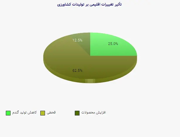 نمودار 1 - تأثیر تغییرات اقلیمی بر تولیدات کشاورزی