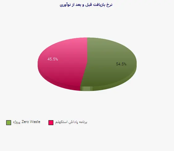 نمودار 1 - نرخ بازیافت قبل و بعد از نوآوری