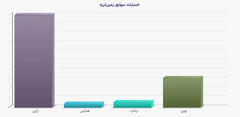 نمودار 1 - خسارات سوابق زمین‌لرزه