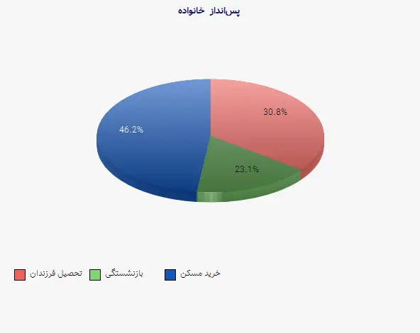 نمودار 2 - پس‌انداز خانواده