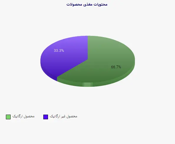 نمودار 1 - محتویات مغذی محصولات