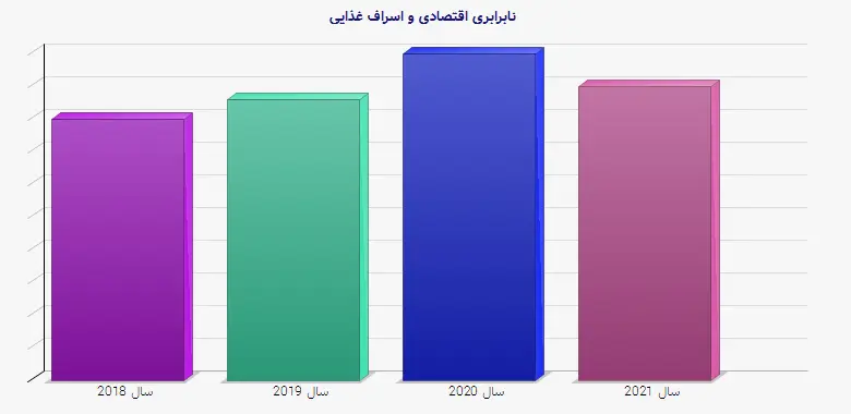 نمودار 1 - نابرابری اقتصادی و اسراف غذایی
