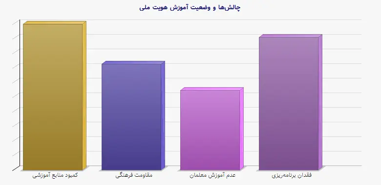 نمودار 2 - چالش‌ها و وضعیت آموزش هویت ملی