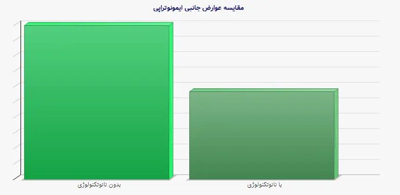 نمودار 1 - مقایسه عوارض جانبی ایمونوتراپی