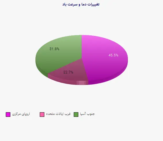 نمودار 1 - تغییرات دما و سرعت باد