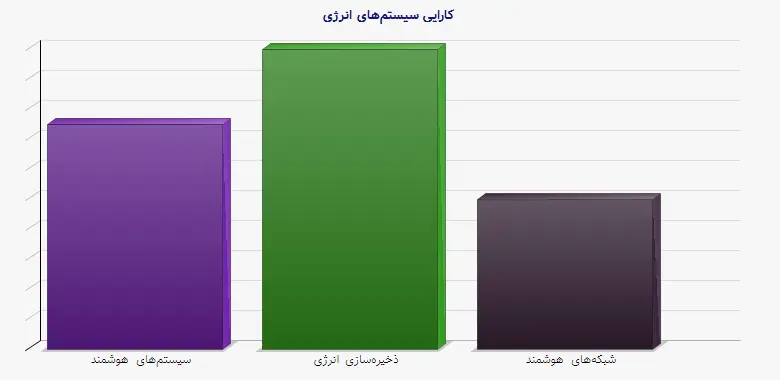نمودار 2 - کارایی سیستم‌های انرژی
