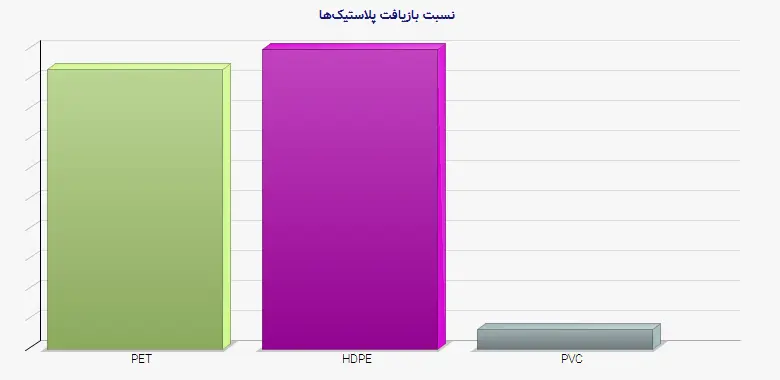نمودار 1 - نسبت بازیافت پلاستیک‌ها
