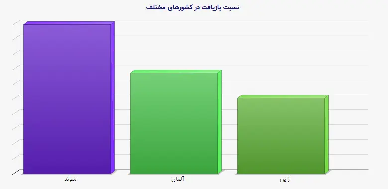نمودار 2 - نسبت بازیافت در کشورهای مختلف