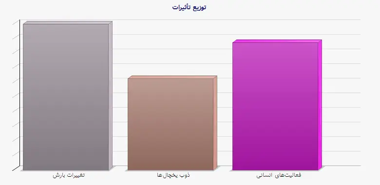 نمودار 1 - توزیع تأثیرات