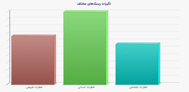 نمودار 1 - تأثیرات ریسک‌های مختلف