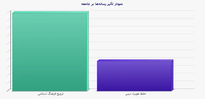 نمودار 2 -  تأثیر رسانه‌ها بر جامعه