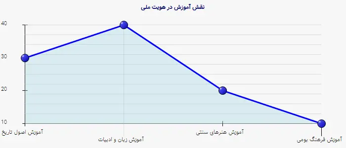 نمودار 1 - نقش آموزش در هویت ملی