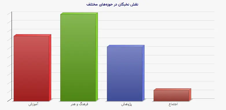 نمودار 2 - نقش نخبگان در حوزه‌های مختلف