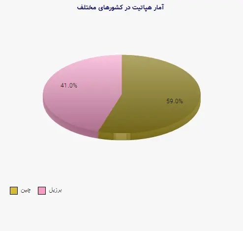 نمودار 1 - آمار هپاتیت در کشورهای مختلف