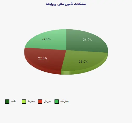 نمودار 1 - مشکلات تأمین مالی پروژه‌ها