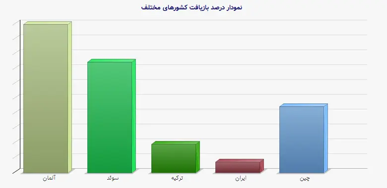 نمودار 1 -  درصد بازیافت کشورهای مختلف