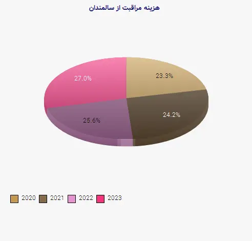 نمودار 1 - هزینه مراقبت از سالمندان