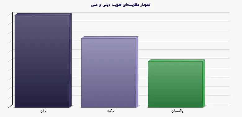 نمودار 2 -  مقایسه‌ای هویت دینی و ملی
