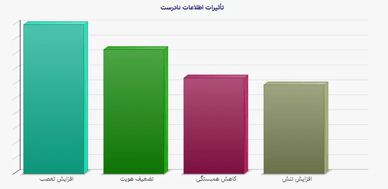 نمودار 1 - تأثیرات اطلاعات نادرست