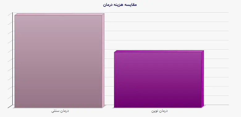 نمودار 2 - مقایسه هزینه درمان