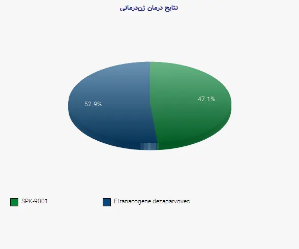 نمودار 1 - نتایج درمان ژن‌درمانی