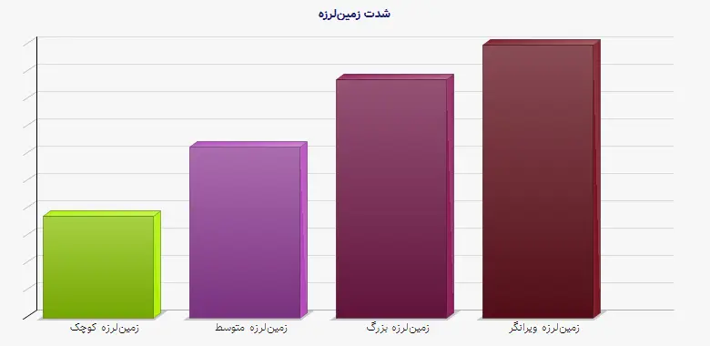نمودار 1 - شدت زمین‌لرزه