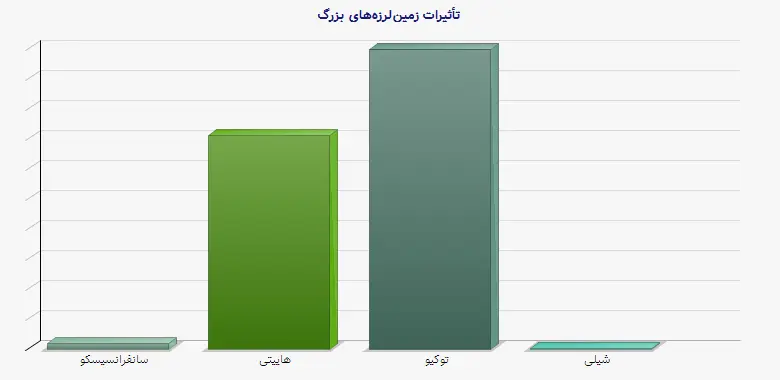 نمودار 2 - تأثیرات زمین‌لرزه‌های بزرگ