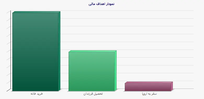 نمودار 1 -  اهداف مالی