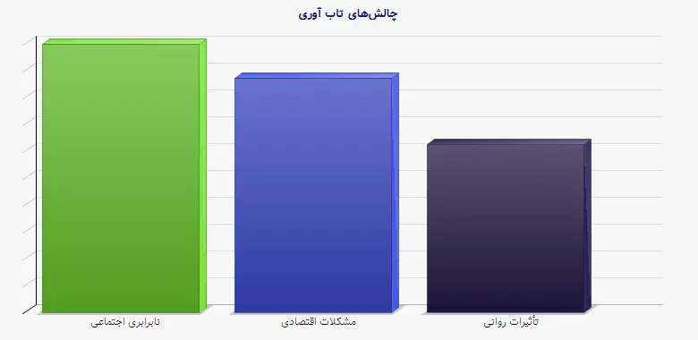 نمودار 2 - چالش‌های تاب آوری