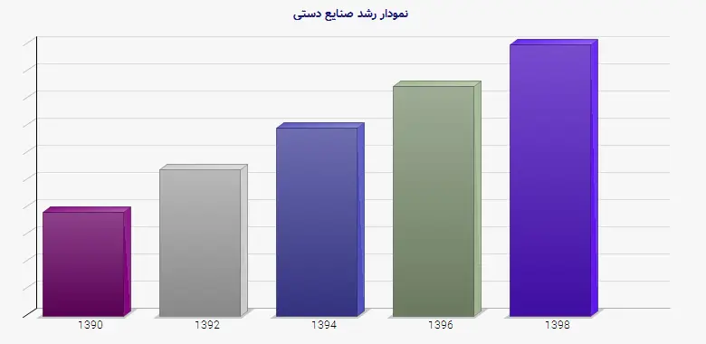 نمودار 1 -  رشد صنایع دستی