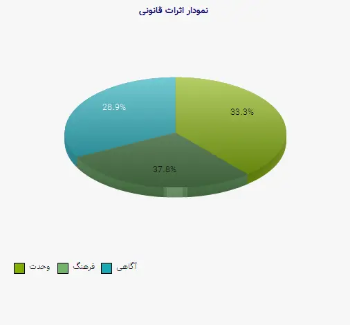 نمودار 2 -  اثرات قانونی