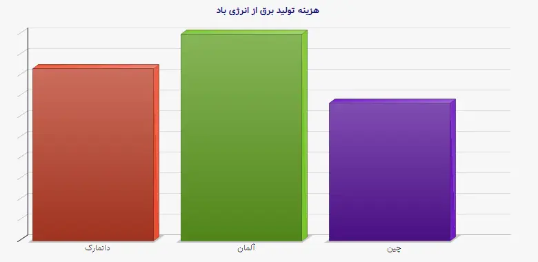 نمودار 2 - هزینه تولید برق از انرژی باد