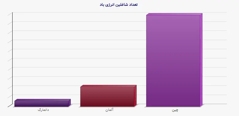 نمودار 1 - تعداد شاغلین انرژی باد