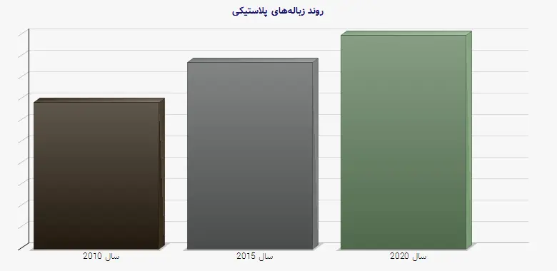 نمودار 1 - روند زباله‌های پلاستیکی
