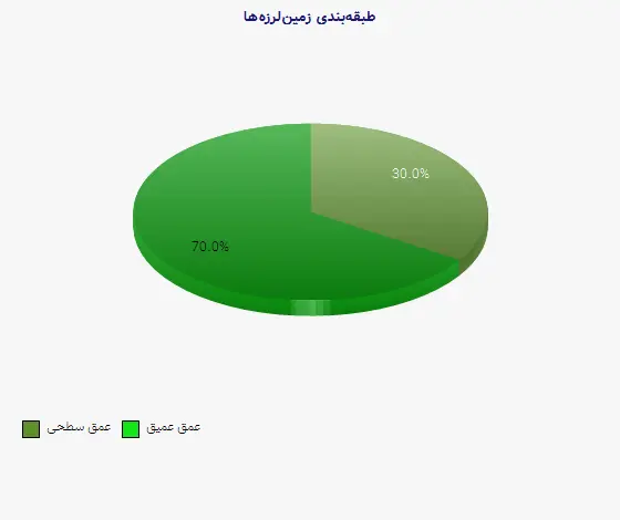 نمودار 1 - طبقه‌بندی زمین‌لرزه‌ها