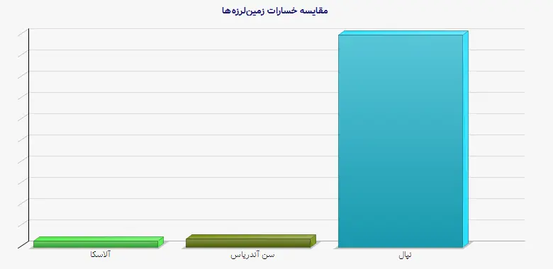 نمودار 2 - مقایسه خسارات زمین‌لرزه‌ها