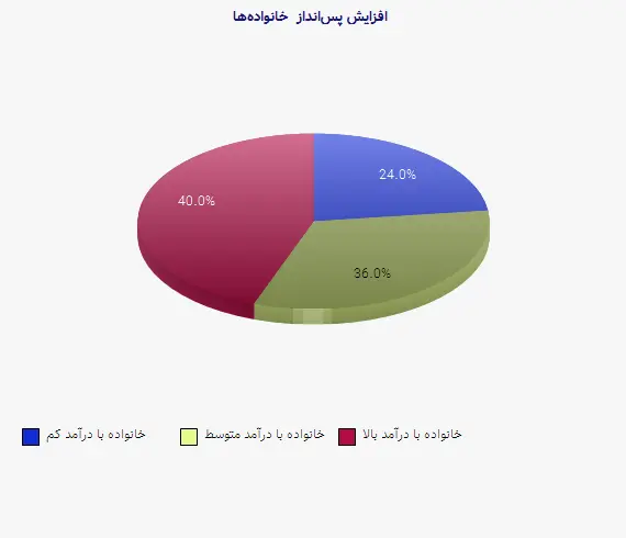 نمودار 1 - افزایش پس‌انداز خانواده‌ها
